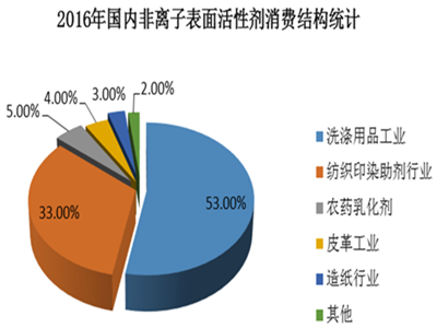 非離子表面活性劑在各行業中的應用比例